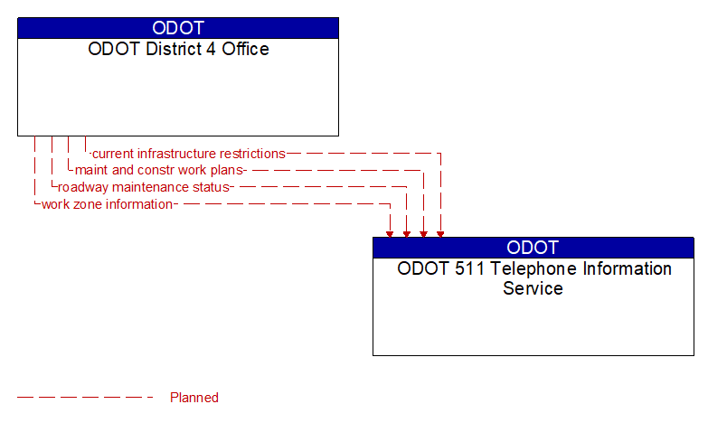 ODOT District 4 Office to ODOT 511 Telephone Information Service Interface Diagram