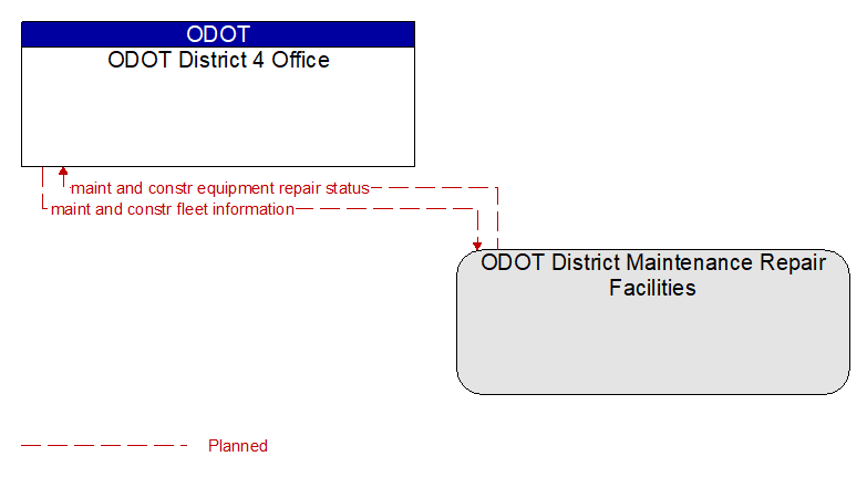 ODOT District 4 Office to ODOT District Maintenance Repair Facilities Interface Diagram