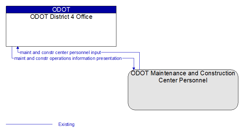 ODOT District 4 Office to ODOT Maintenance and Construction Center Personnel Interface Diagram
