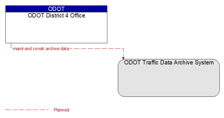 ODOT District 4 Office to ODOT Traffic Data Archive System Interface Diagram