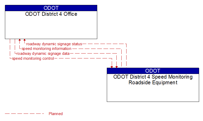 ODOT District 4 Office to ODOT District 4 Speed Monitoring Roadside Equipment Interface Diagram