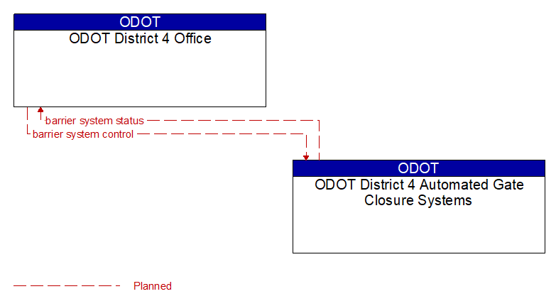 ODOT District 4 Office to ODOT District 4 Automated Gate Closure Systems Interface Diagram