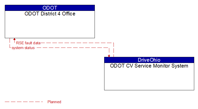 ODOT District 4 Office to ODOT CV Service Monitor System Interface Diagram