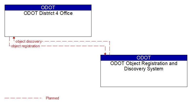 ODOT District 4 Office to ODOT Object Registration and Discovery System Interface Diagram