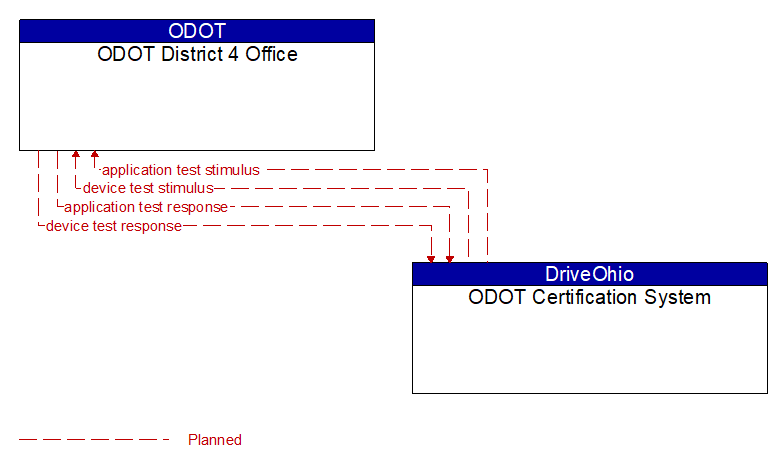 ODOT District 4 Office to ODOT Certification System Interface Diagram