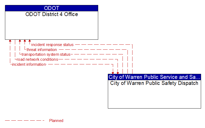 ODOT District 4 Office to City of Warren Public Safety Dispatch Interface Diagram