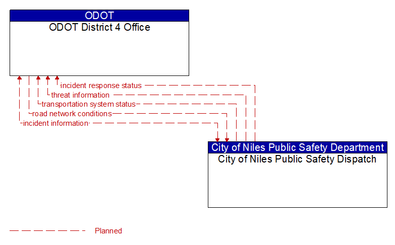 ODOT District 4 Office to City of Niles Public Safety Dispatch Interface Diagram