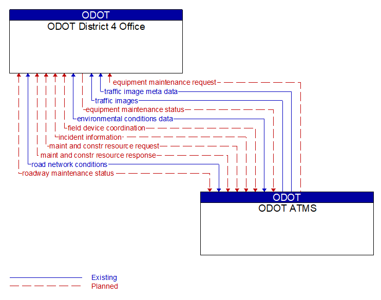 ODOT District 4 Office to ODOT ATMS Interface Diagram