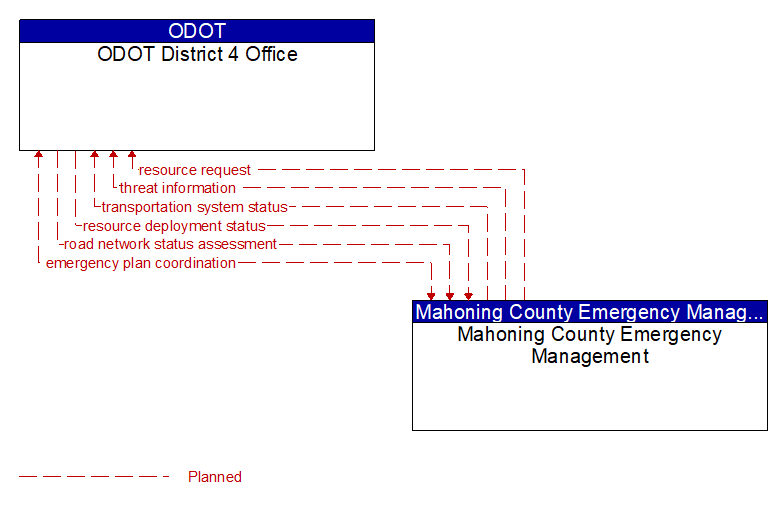 ODOT District 4 Office to Mahoning County Emergency Management Interface Diagram
