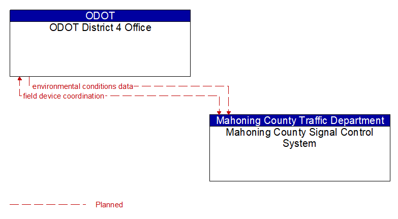 ODOT District 4 Office to Mahoning County Signal Control System Interface Diagram