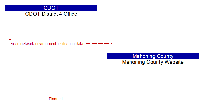 ODOT District 4 Office to Mahoning County Website Interface Diagram