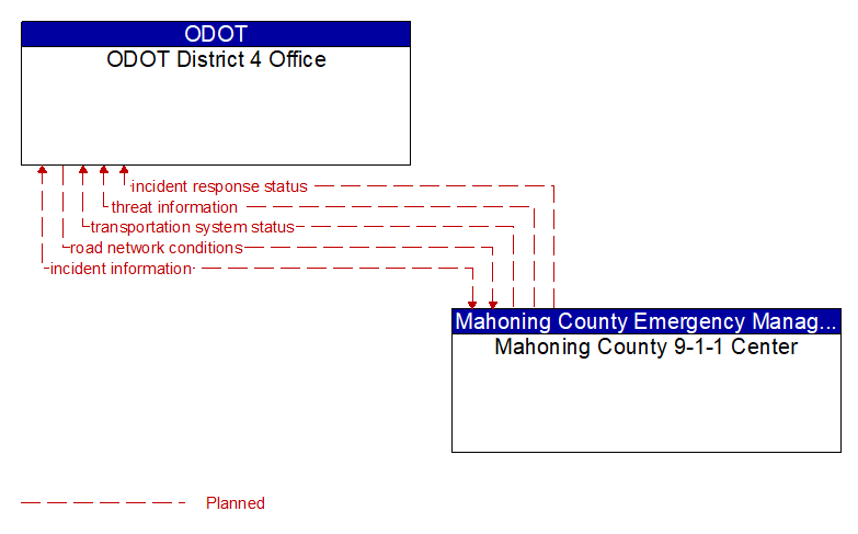 ODOT District 4 Office to Mahoning County 9-1-1 Center Interface Diagram