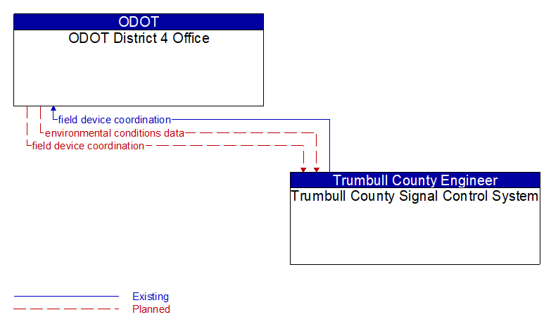 ODOT District 4 Office to Trumbull County Signal Control System Interface Diagram