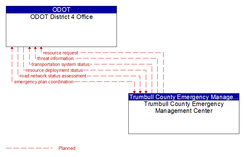 ODOT District 4 Office to Trumbull County Emergency Management Center Interface Diagram