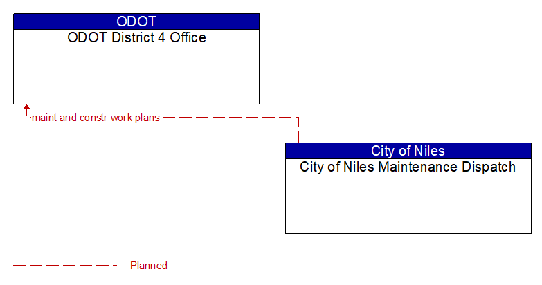 ODOT District 4 Office to City of Niles Maintenance Dispatch Interface Diagram