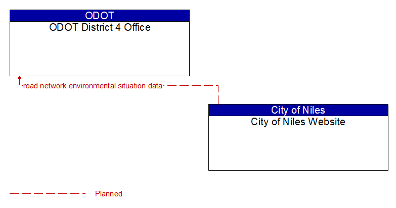ODOT District 4 Office to City of Niles Website Interface Diagram