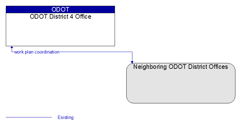 ODOT District 4 Office to Neighboring ODOT District Offices Interface Diagram