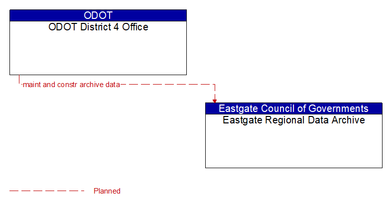 ODOT District 4 Office to Eastgate Regional Data Archive Interface Diagram