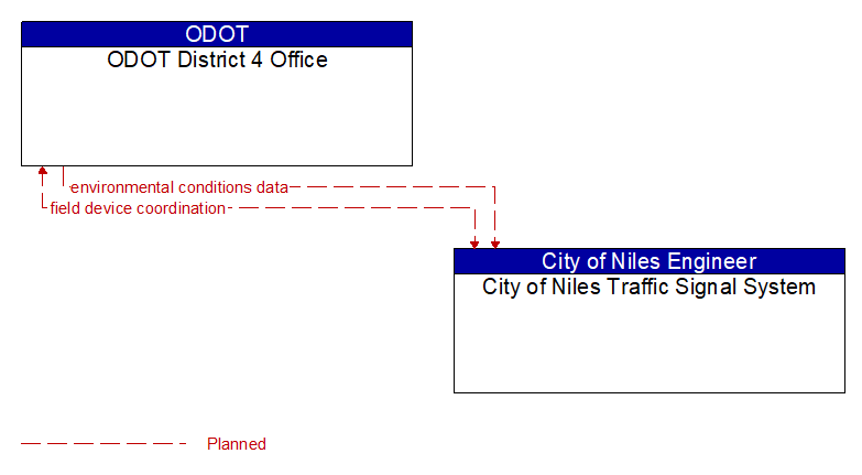 ODOT District 4 Office to City of Niles Traffic Signal System Interface Diagram