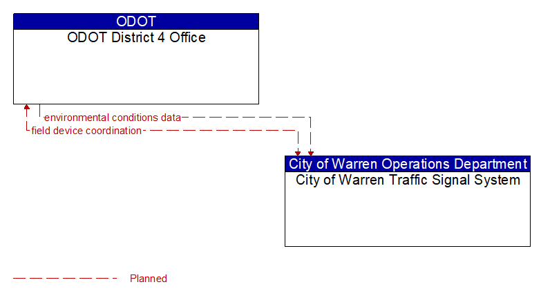 ODOT District 4 Office to City of Warren Traffic Signal System Interface Diagram