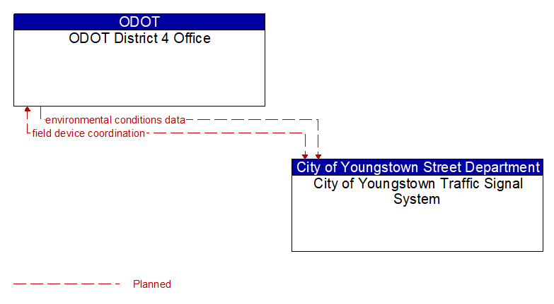 ODOT District 4 Office to City of Youngstown Traffic Signal System Interface Diagram