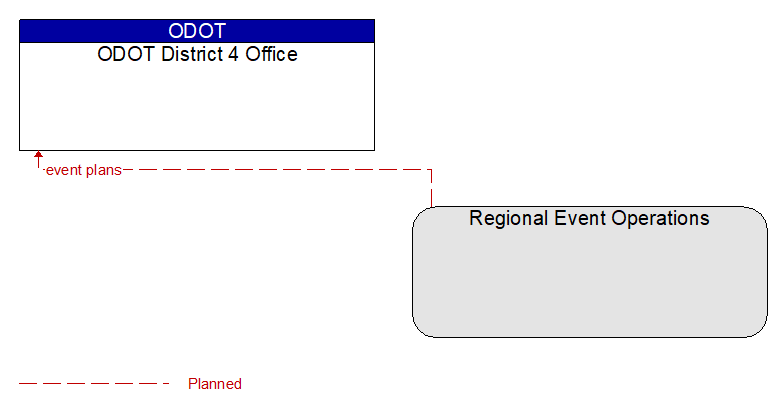 ODOT District 4 Office to Regional Event Operations Interface Diagram