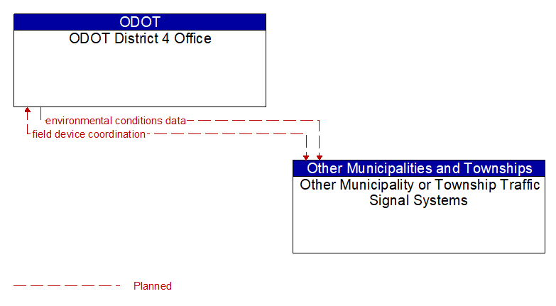 ODOT District 4 Office to Other Municipality or Township Traffic Signal Systems Interface Diagram