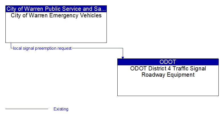 City of Warren Emergency Vehicles to ODOT District 4 Traffic Signal Roadway Equipment Interface Diagram