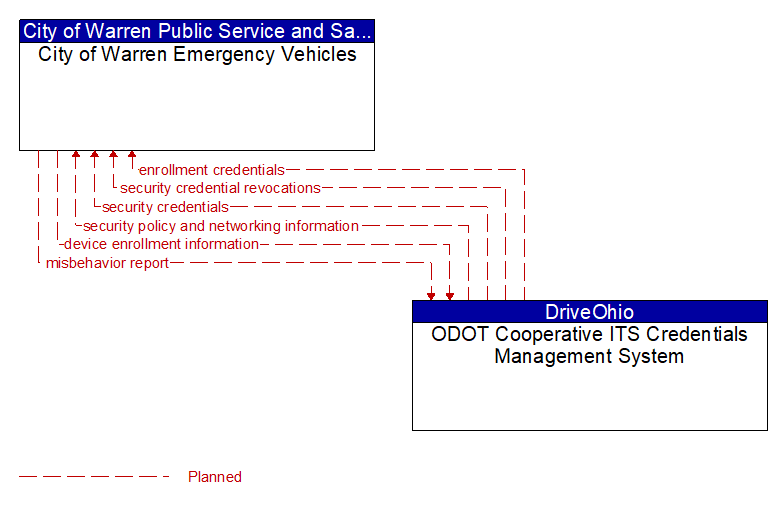 City of Warren Emergency Vehicles to ODOT Cooperative ITS Credentials Management System Interface Diagram