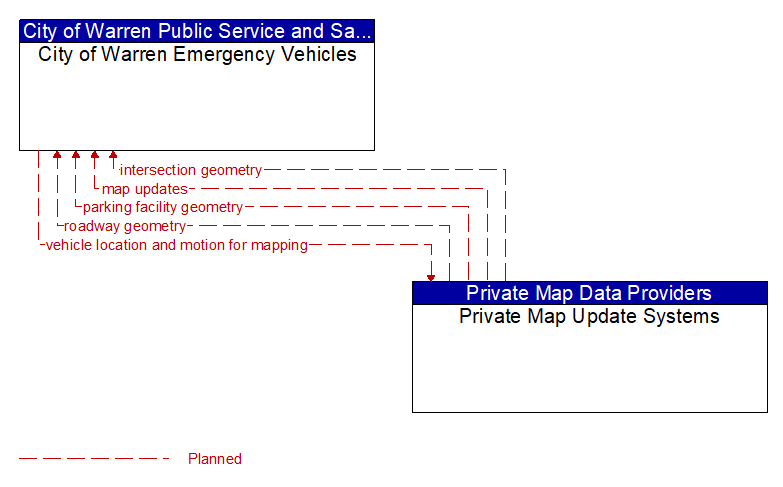 City of Warren Emergency Vehicles to Private Map Update Systems Interface Diagram
