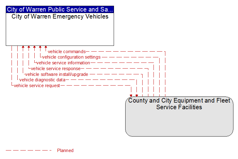 City of Warren Emergency Vehicles to County and City Equipment and Fleet Service Facilities Interface Diagram