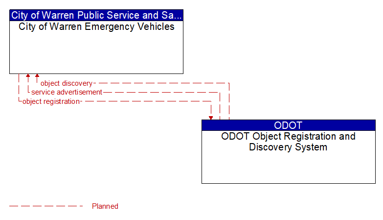 City of Warren Emergency Vehicles to ODOT Object Registration and Discovery System Interface Diagram