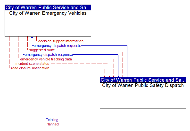 City of Warren Emergency Vehicles to City of Warren Public Safety Dispatch Interface Diagram