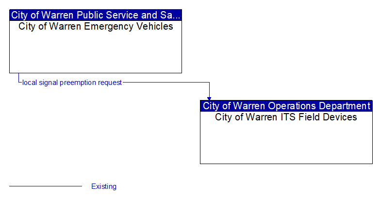 City of Warren Emergency Vehicles to City of Warren ITS Field Devices Interface Diagram
