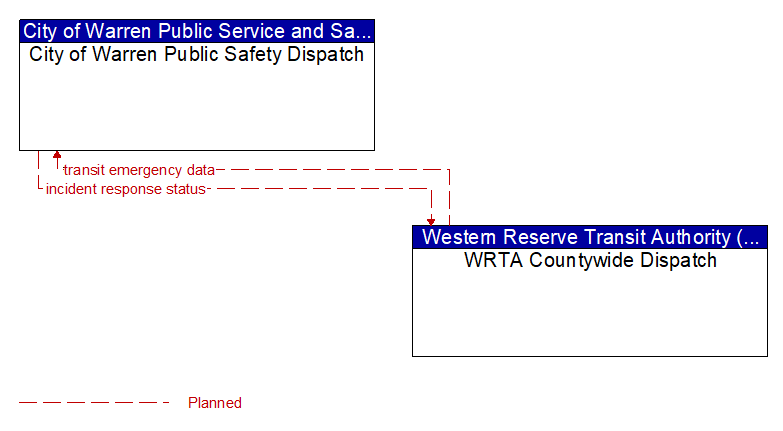 City of Warren Public Safety Dispatch to WRTA Countywide Dispatch Interface Diagram