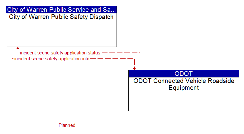 City of Warren Public Safety Dispatch to ODOT Connected Vehicle Roadside Equipment Interface Diagram