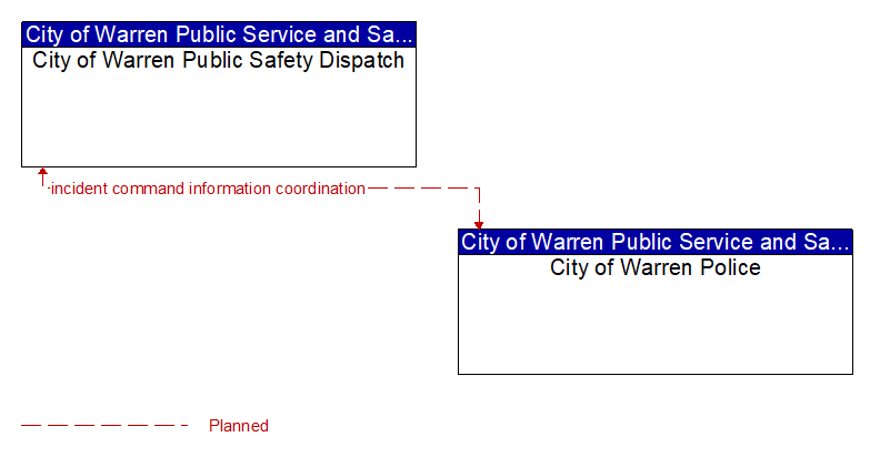 City of Warren Public Safety Dispatch to City of Warren Police Interface Diagram
