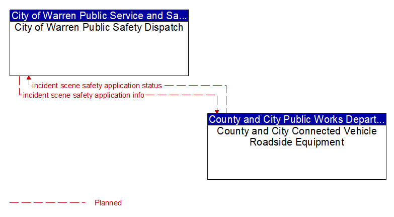City of Warren Public Safety Dispatch to County and City Connected Vehicle Roadside Equipment Interface Diagram