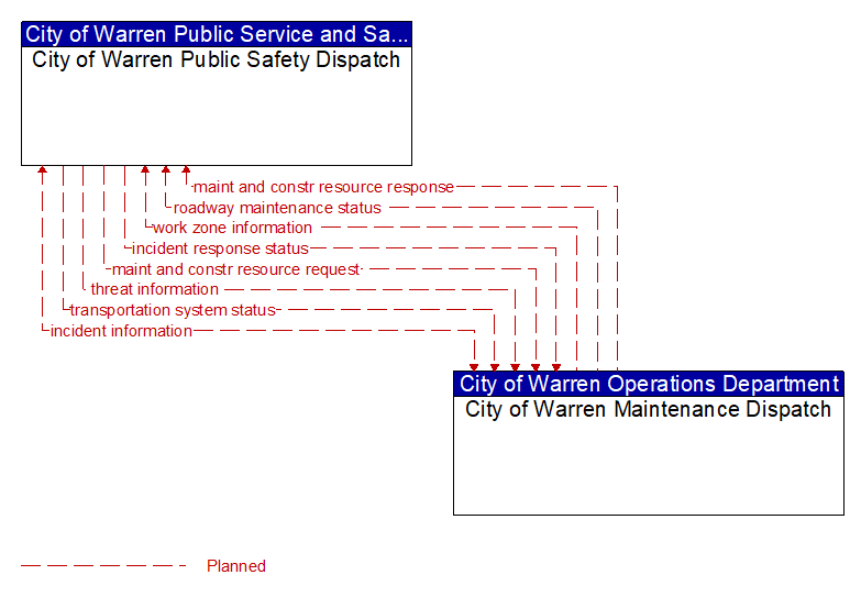 City of Warren Public Safety Dispatch to City of Warren Maintenance Dispatch Interface Diagram