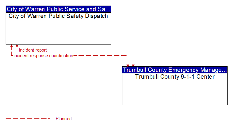 City of Warren Public Safety Dispatch to Trumbull County 9-1-1 Center Interface Diagram