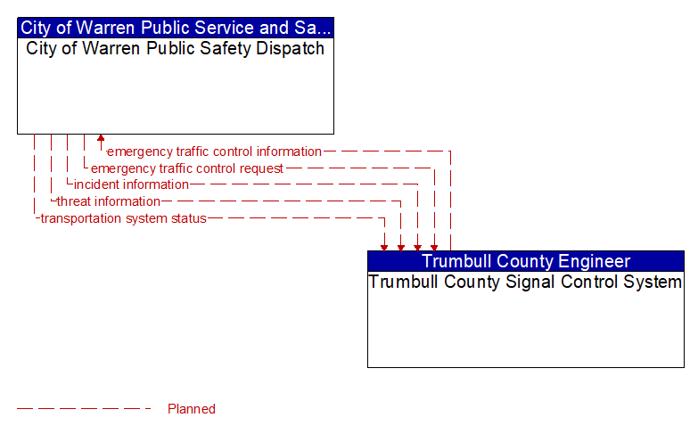 City of Warren Public Safety Dispatch to Trumbull County Signal Control System Interface Diagram
