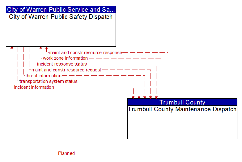 City of Warren Public Safety Dispatch to Trumbull County Maintenance Dispatch Interface Diagram