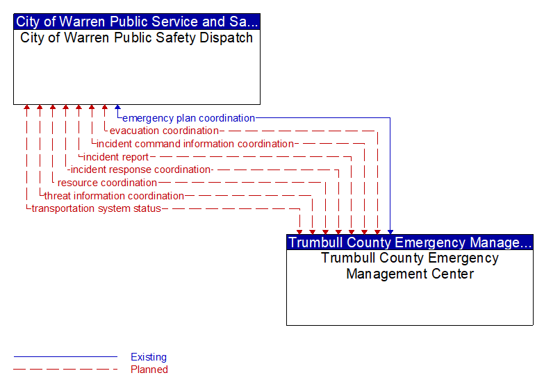 City of Warren Public Safety Dispatch to Trumbull County Emergency Management Center Interface Diagram