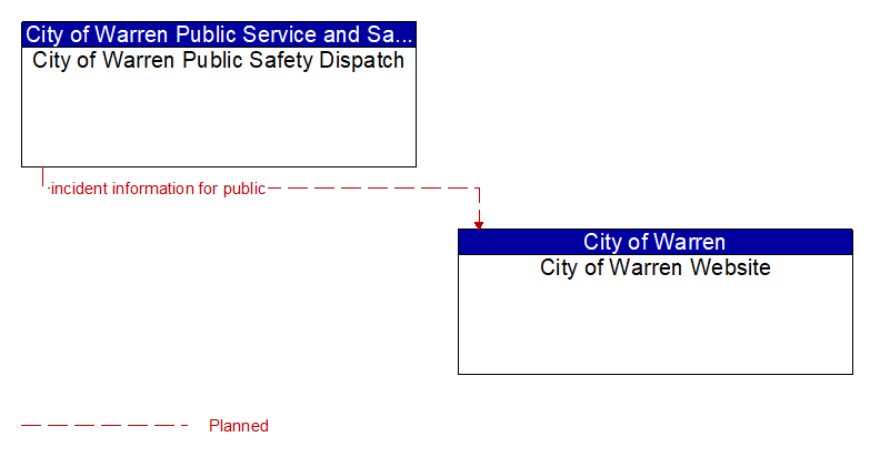 City of Warren Public Safety Dispatch to City of Warren Website Interface Diagram