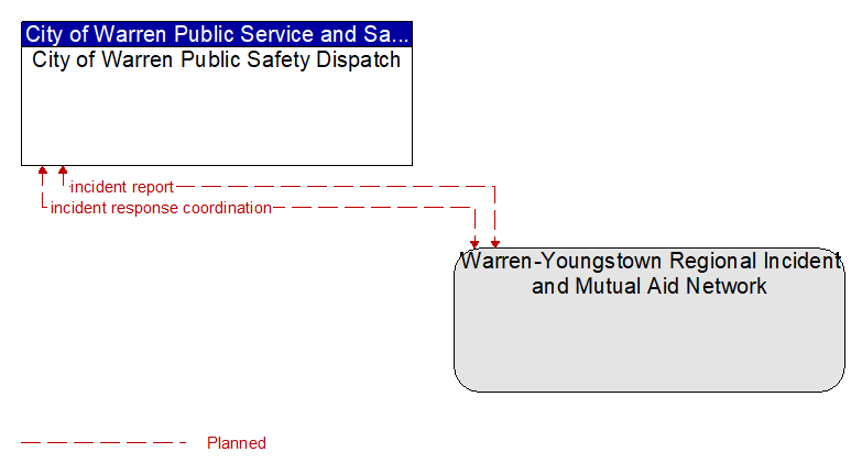 City of Warren Public Safety Dispatch to Warren-Youngstown Regional Incident and Mutual Aid Network Interface Diagram