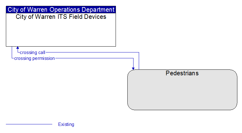 City of Warren ITS Field Devices to Pedestrians Interface Diagram