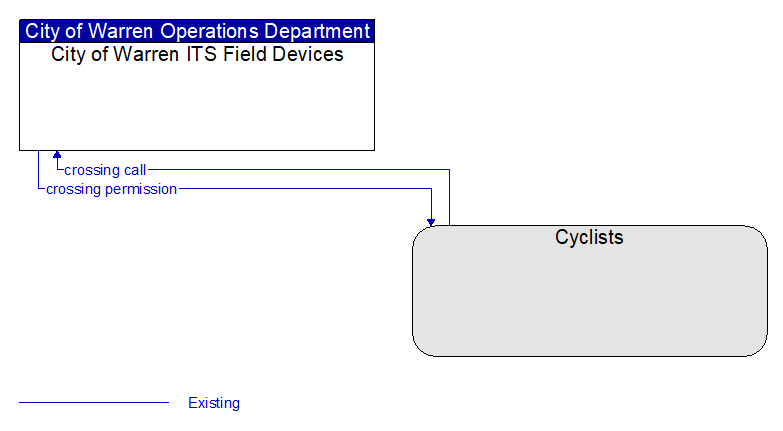 City of Warren ITS Field Devices to Cyclists Interface Diagram