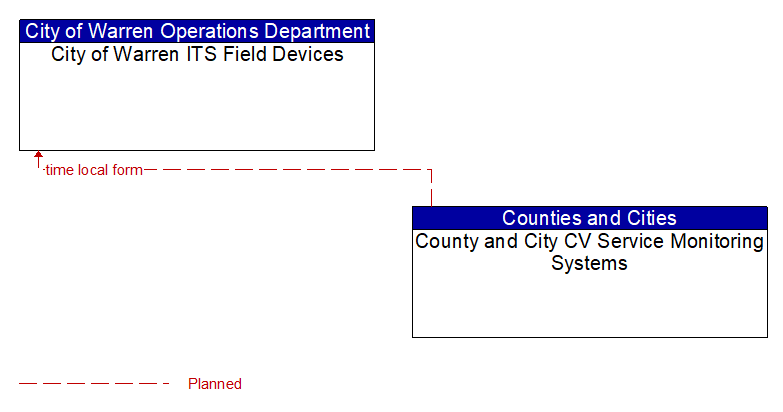 City of Warren ITS Field Devices to County and City CV Service Monitoring Systems Interface Diagram