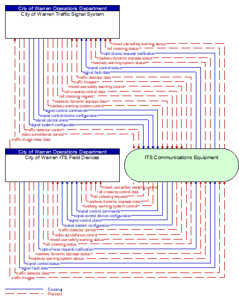 City of Warren ITS Field Devices to City of Warren Traffic Signal System Interface Diagram