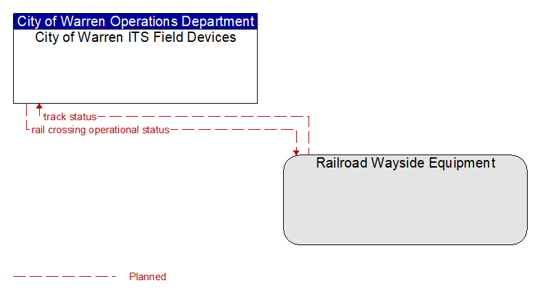 City of Warren ITS Field Devices to Railroad Wayside Equipment Interface Diagram